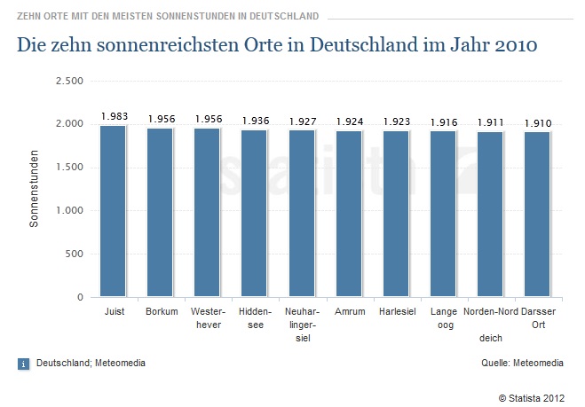 Die zehn Orte mit den meisten Sonnnenscheinstunden in Deutschland 2010.