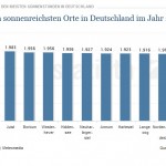 Die zehn Orte mit den meisten Sonnnenscheinstunden in Deutschland 2010.